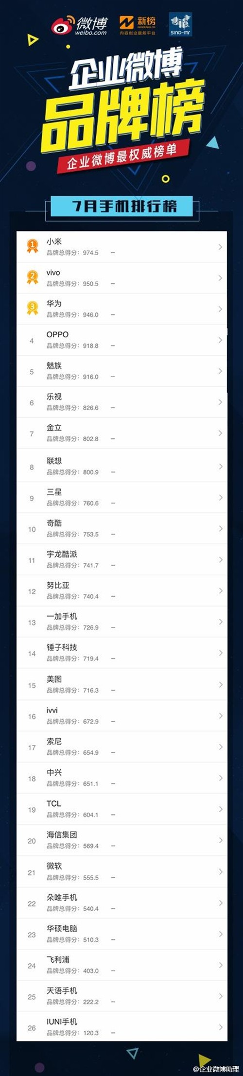 谁影响力最大？手机微博品牌榜发布 