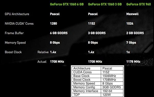 3GB显存版Nvidia GTX 1060正式发布 