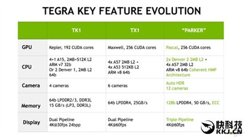 NV新Tegra正式公布 比两颗骁龙820还快 
