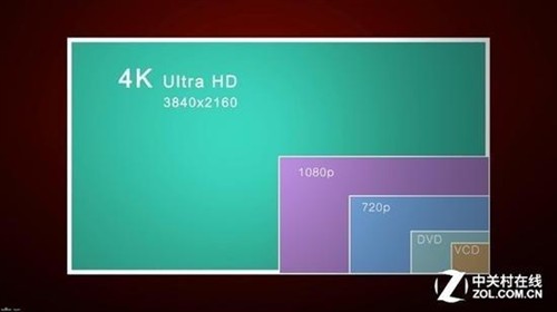 1080p被淘汰：4K多久才能完全普及？ 