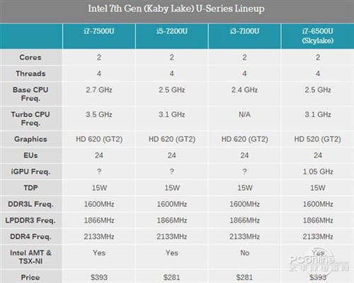 关于Intel七代酷睿 你必须知道这些 