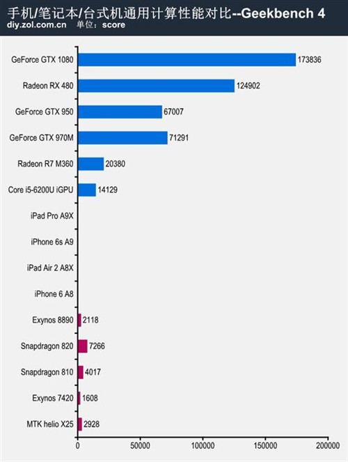 不服跑个分 手机/笔记本/台式机性能大混战 