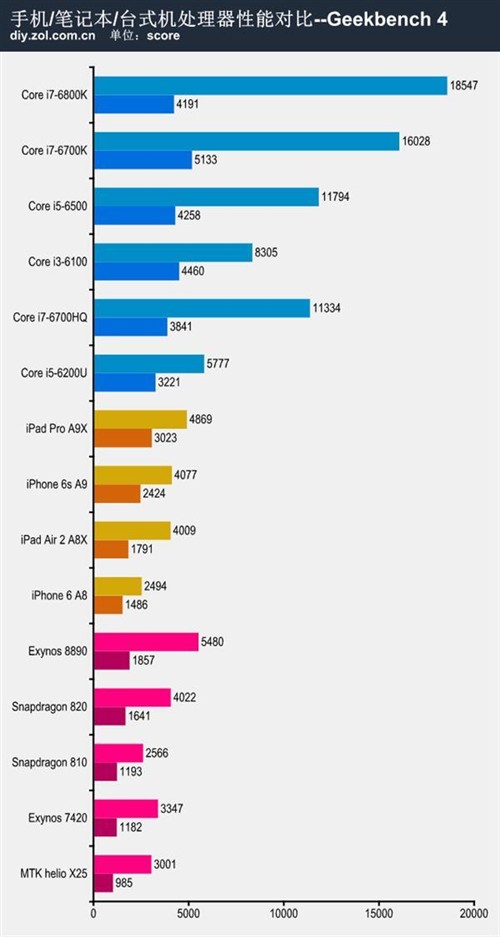 不服跑个分 手机/笔记本/台式机性能大混战 