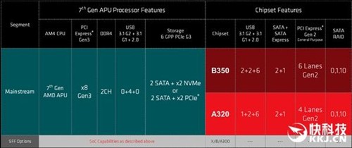 AMD第七代桌面APU揭秘：主流首次上DDR4 