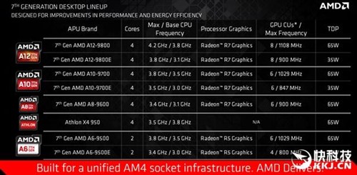 AMD第七代桌面APU揭秘：主流首次上DDR4 