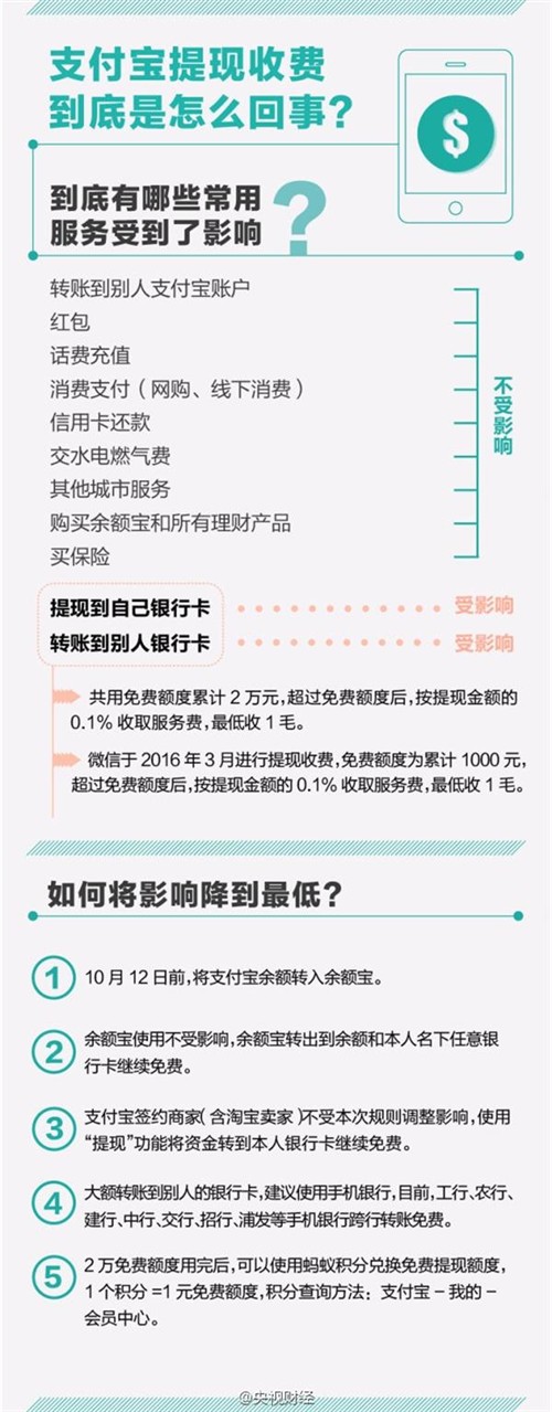 人艰不拆！支付宝vs微信提现收费谁更厚道 