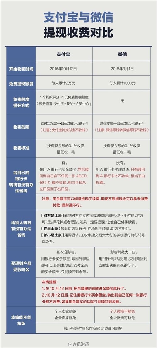 人艰不拆！支付宝vs微信提现收费谁更厚道 