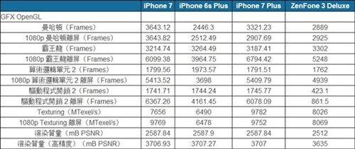 benchlife现在对iphone 7/iphone 7 plus a10 fusion进行了一次极为