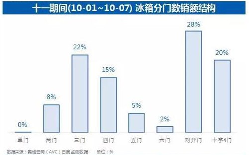 K.V.尼尔森德式多门冰箱 引领行业新方向 