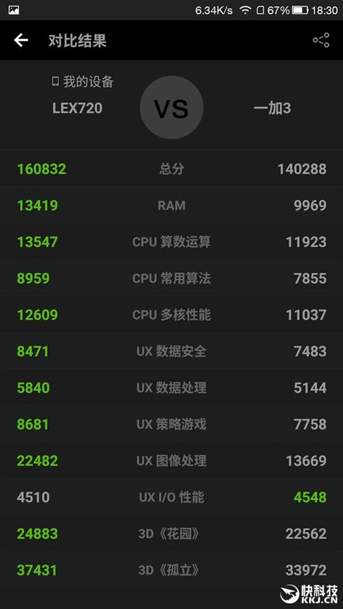 Mate 9安兔兔跑分出炉！麒麟960硬战骁龙821 