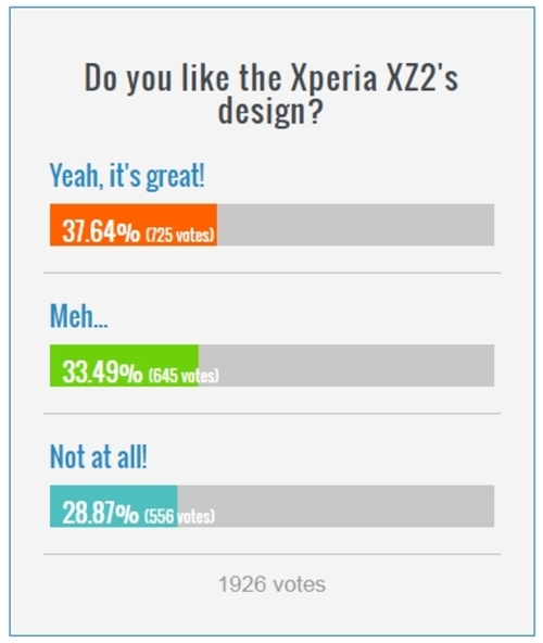 网友对索尼Xperia XZ2外观如何评价? 只有38%