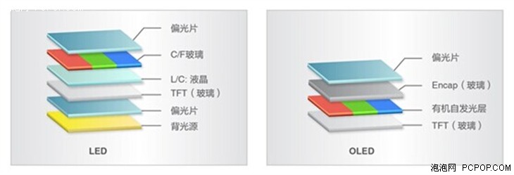 文尚胜：AMOLED在显示行业的技术优势 