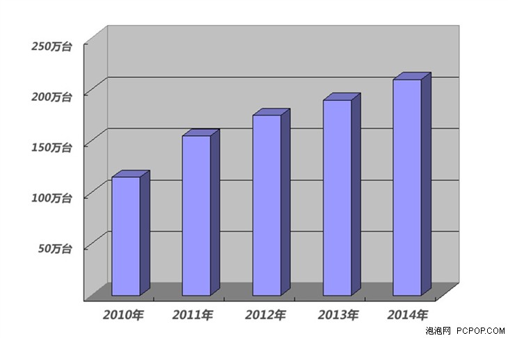 2014投影机市场发展趋势与新产品综述 