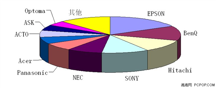 2014投影机市场发展趋势与新产品综述 