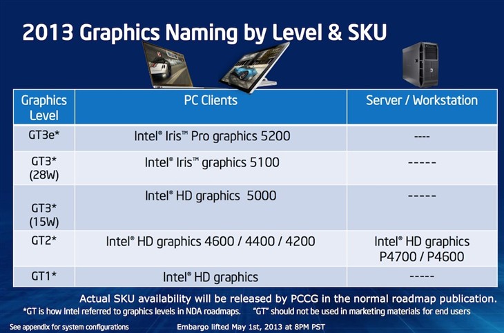 谁才是最强核显？Intel IRIS显卡评测 