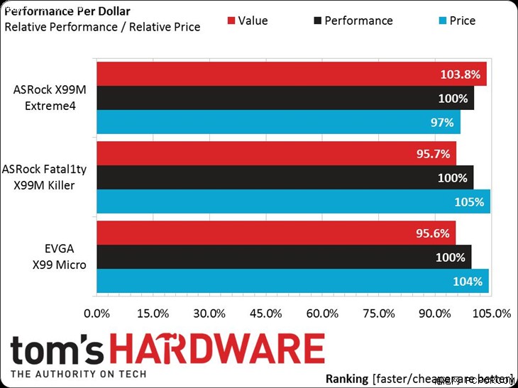 华擎X99M系列勇夺Tom's Hardware双料大奖 