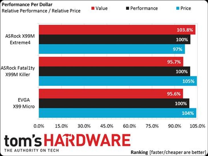 华擎X99M勇夺Tom's Hardware双料大奖 