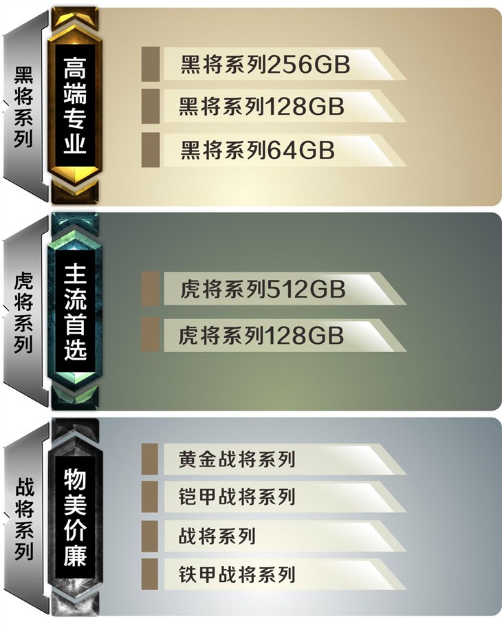 影驰铠甲战将256GB天猫持续热售619元 