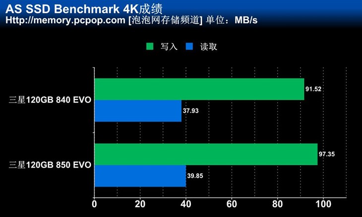 3DV-NAND再显威 120GB三星850 EVO测试 