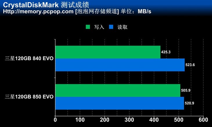 3DV-NAND再显威 120GB三星850 EVO测试 