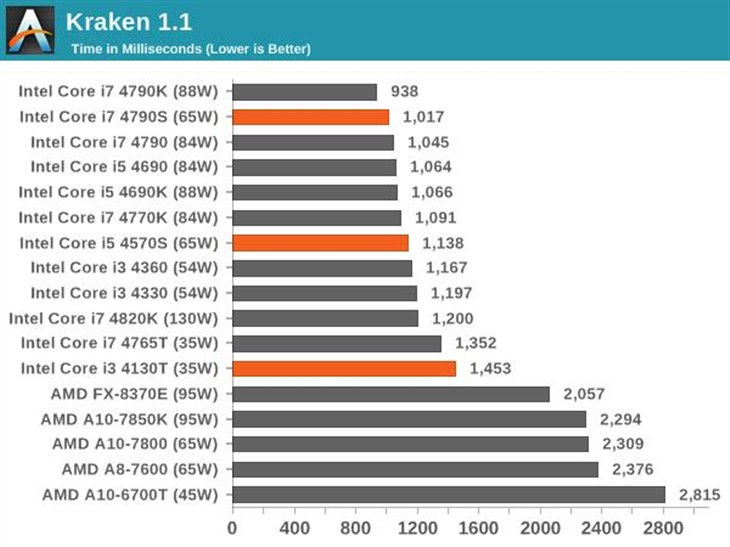 i7/i5/i3齐上阵低功耗CPU测试:真好吗 