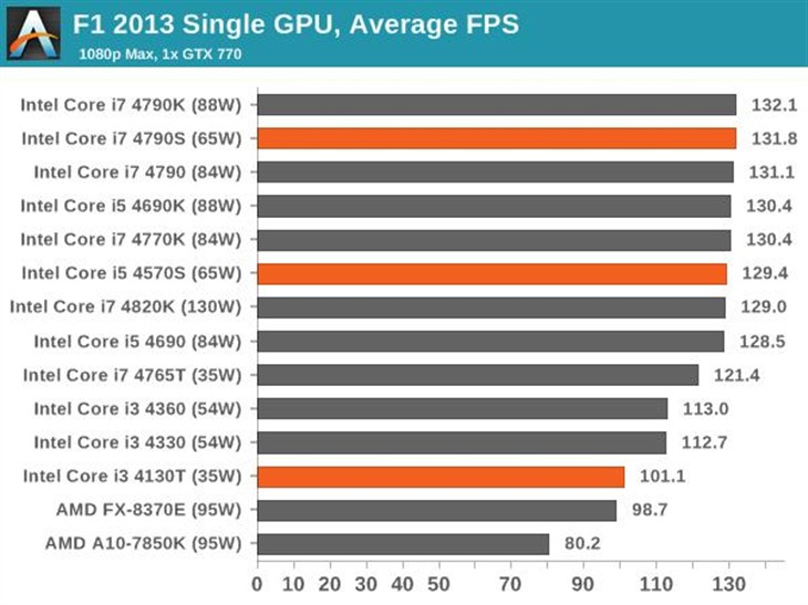 i7/i5/i3齐上阵低功耗CPU测试:真好吗 