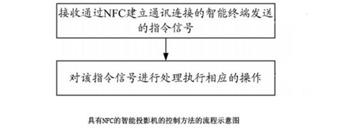 雅图 具有NFC智能投影机控制方法专利 