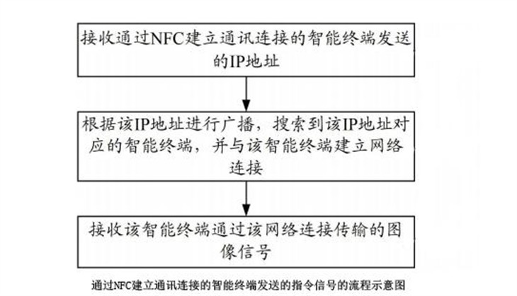 雅图 具有NFC智能投影机控制方法专利 