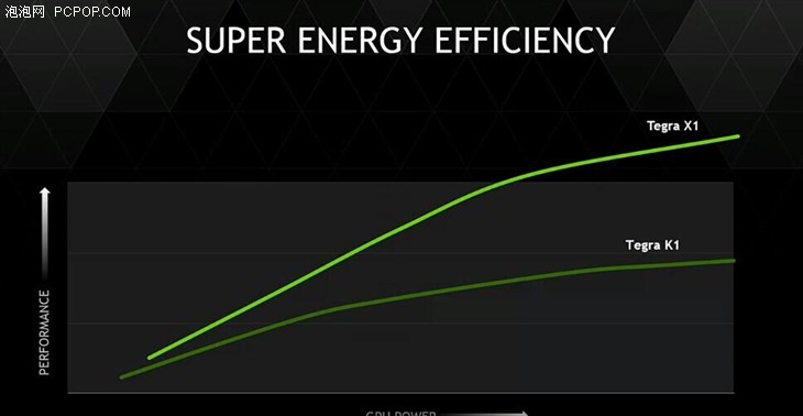 性能提升两倍 Tegra X1处理器正式发布 