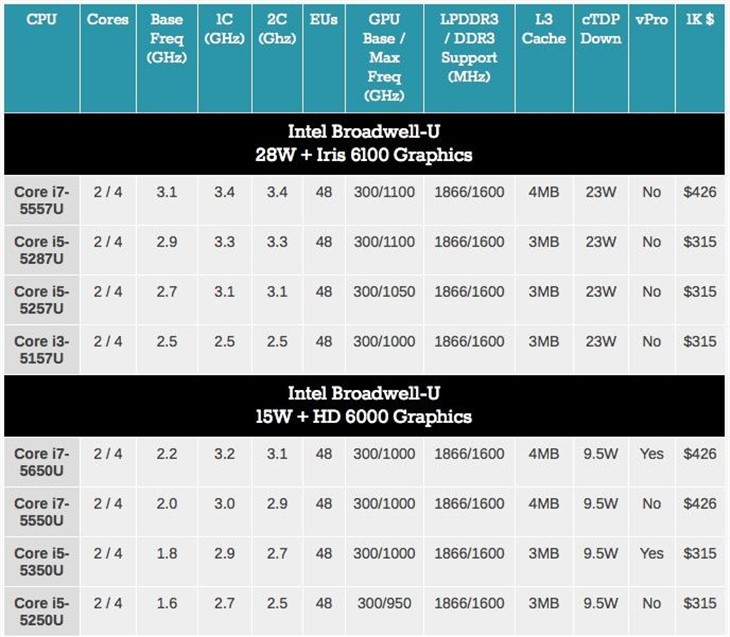 Intel发布第五代酷睿CPU！全是移动版 