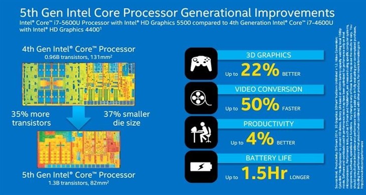 Intel发布第五代酷睿CPU！全是移动版 