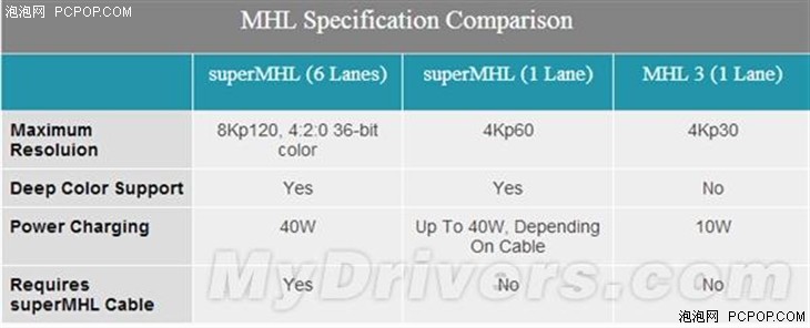 superMHL接口强力诞生：干掉HDMI！ 