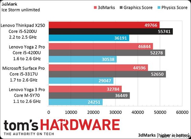 14nm Broadwell-U处理器首秀：性能提升不是唯一 