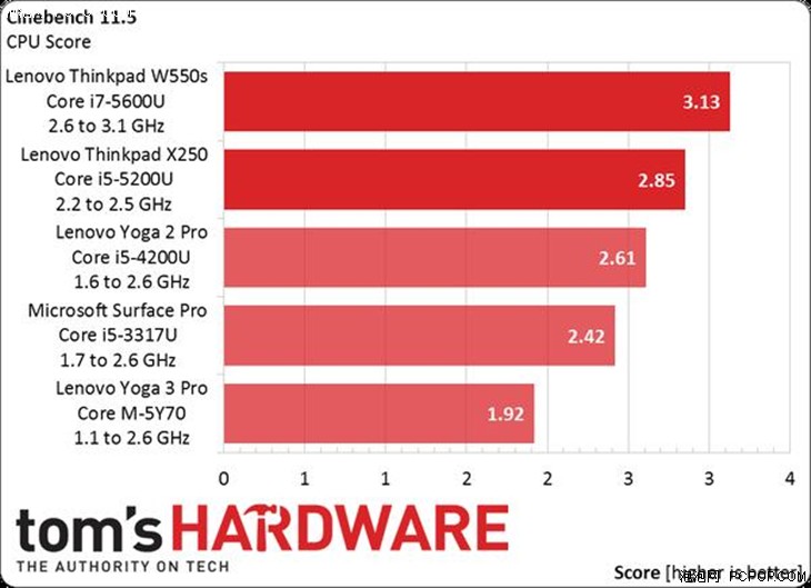 14nm Broadwell-U处理器首秀：性能提升不是唯一 