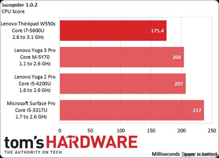 14nm Broadwell-U处理器首秀：性能提升不是唯一 