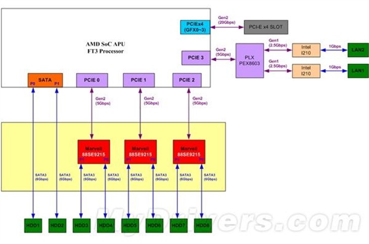 A饭欢呼：AMD终于也有自己的强大NAS 