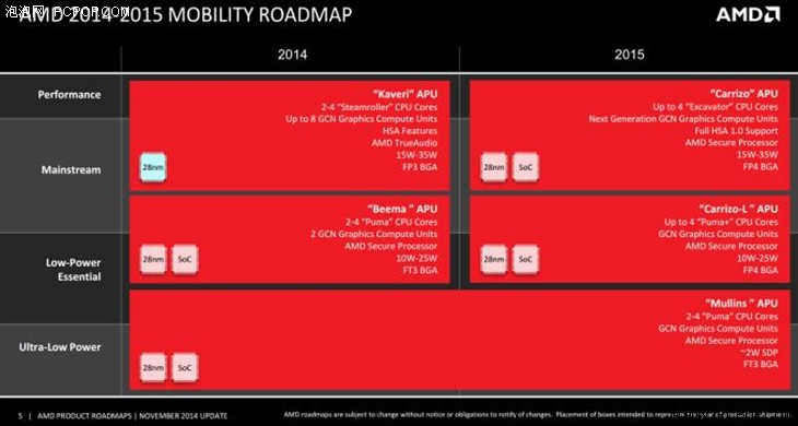 2015年AMD将推Kaveri Refresh，Carrizo或有BGA版 