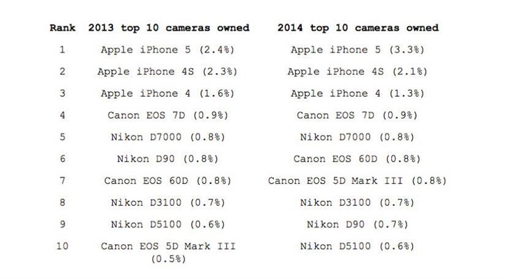 过去两年 Flickr最多人用的相机是啥？ 