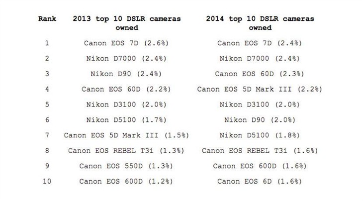 过去两年 Flickr最多人用的相机是啥？ 