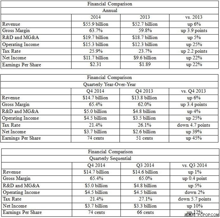 Intel数钱数到抽筋 14年Q4净利润大涨 