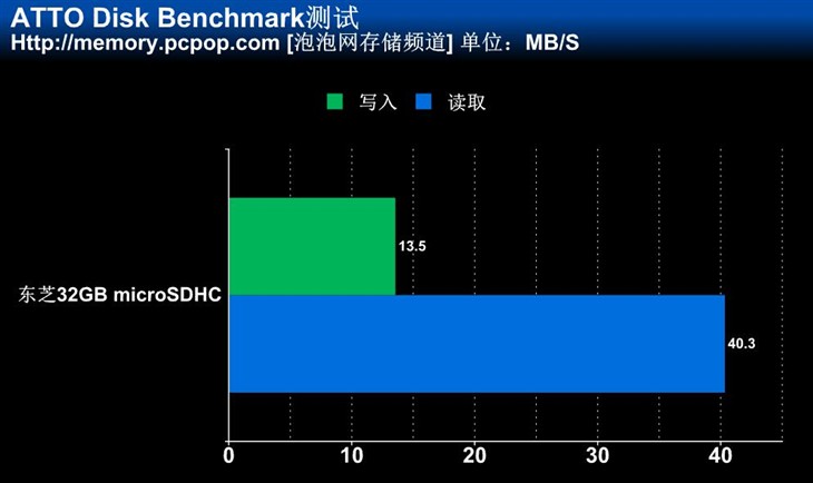  东芝32GB microSDHC评测 
