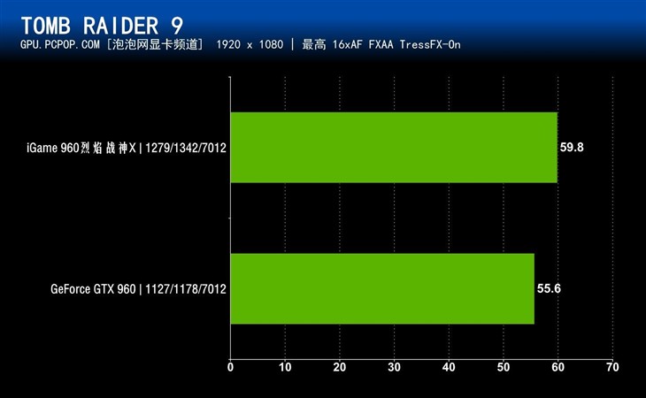 烈焰战神降临！七彩虹iGame 960评测 