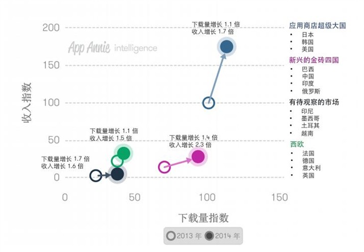 与苹果相比 谷歌下载量远超营收去不如 