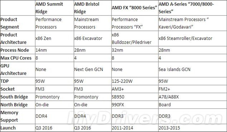 业界良心！AMD全新APU、CPU共享接口  