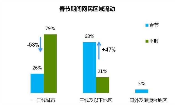 力美：教你春节假期移动广告怎么玩儿 