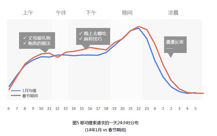 力美：教你春节假期移动广告怎么玩儿 