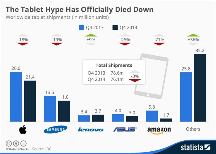 平板销量下滑 市场日益成熟的必要过程 