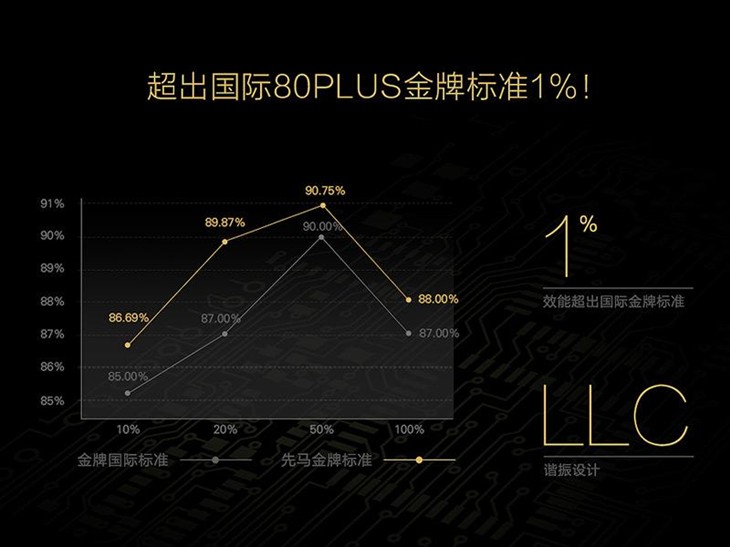 给玩家的新年礼物 279元先马金牌500W 