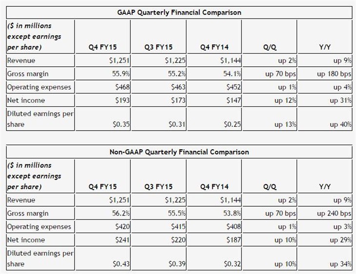 NVIDIA发布2015年Q4财报：Maxwell大亮 