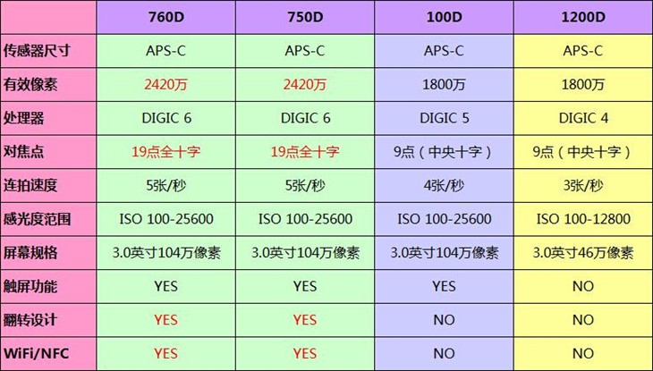 760d750d来袭佳能4款入门单反选谁